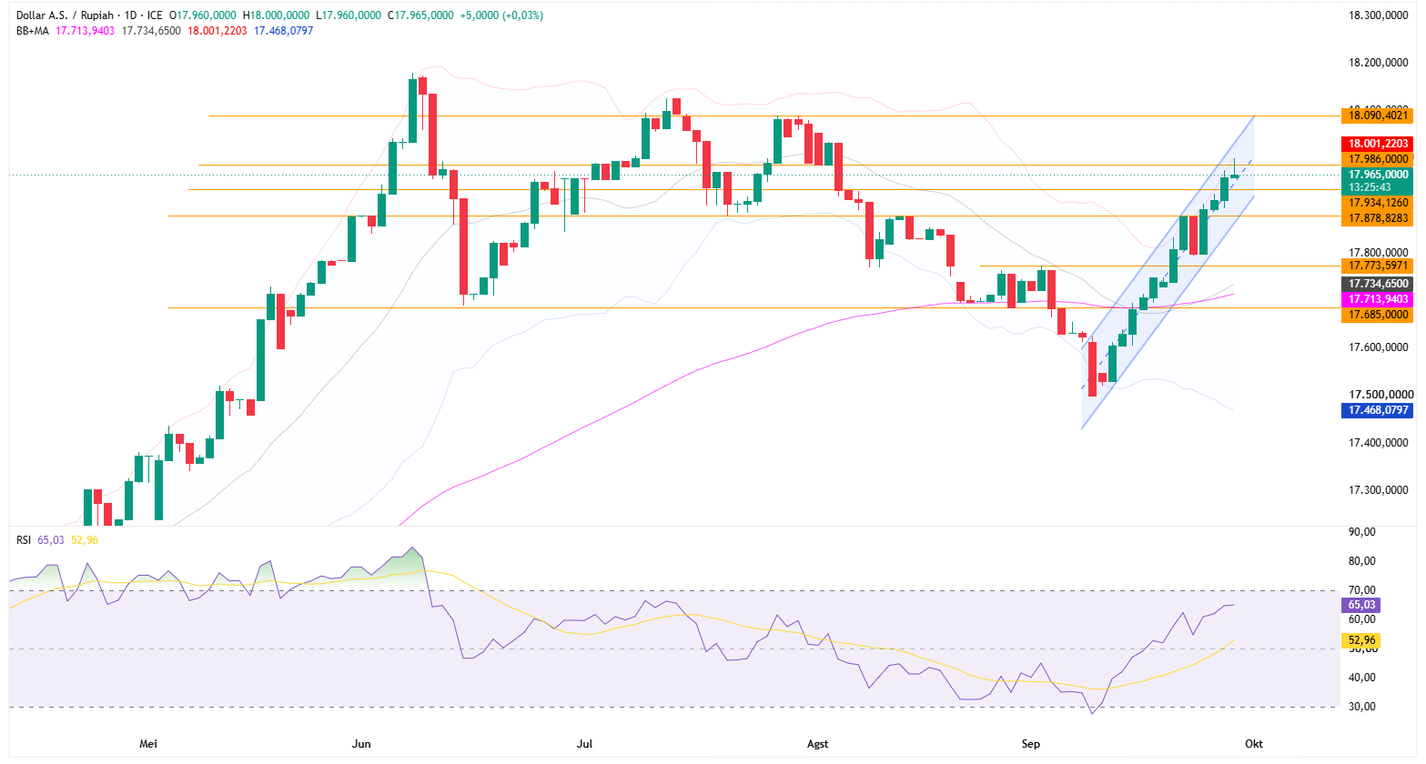Grafik Harian USD/IDR