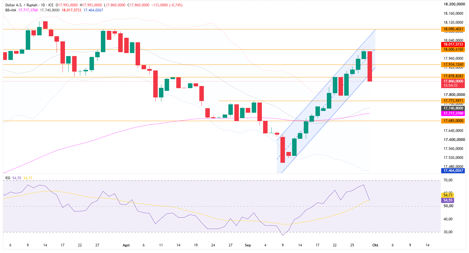 Grafik Harian USD/IDR