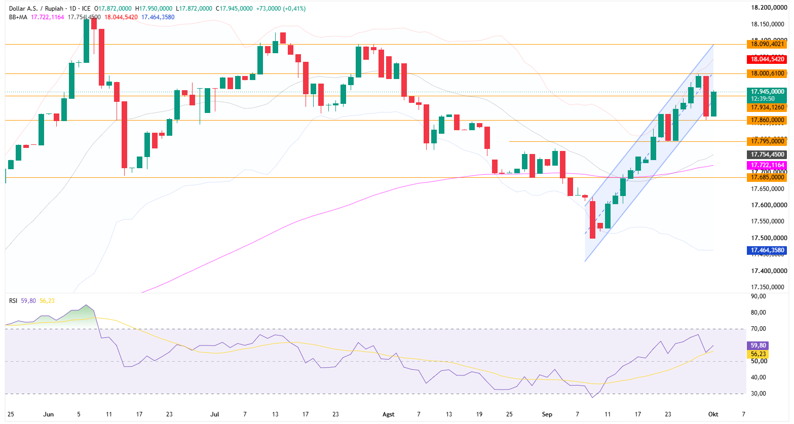 Grafik Harian USD/IDR