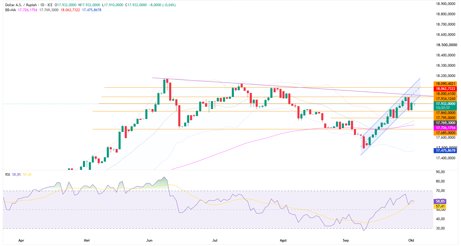 Grafik Harian USD/IDR