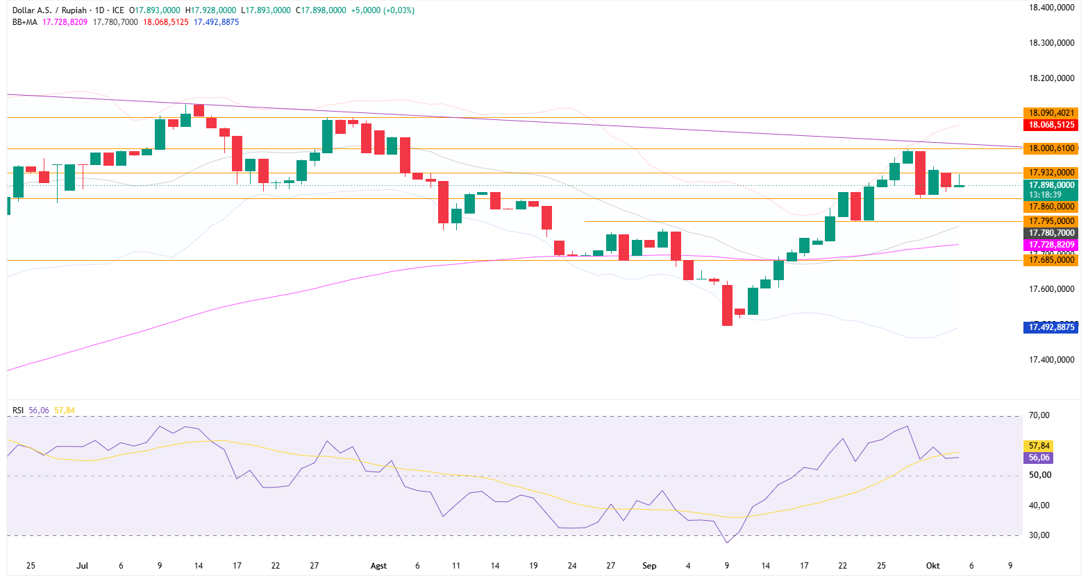 Grafik Harian USD/IDR