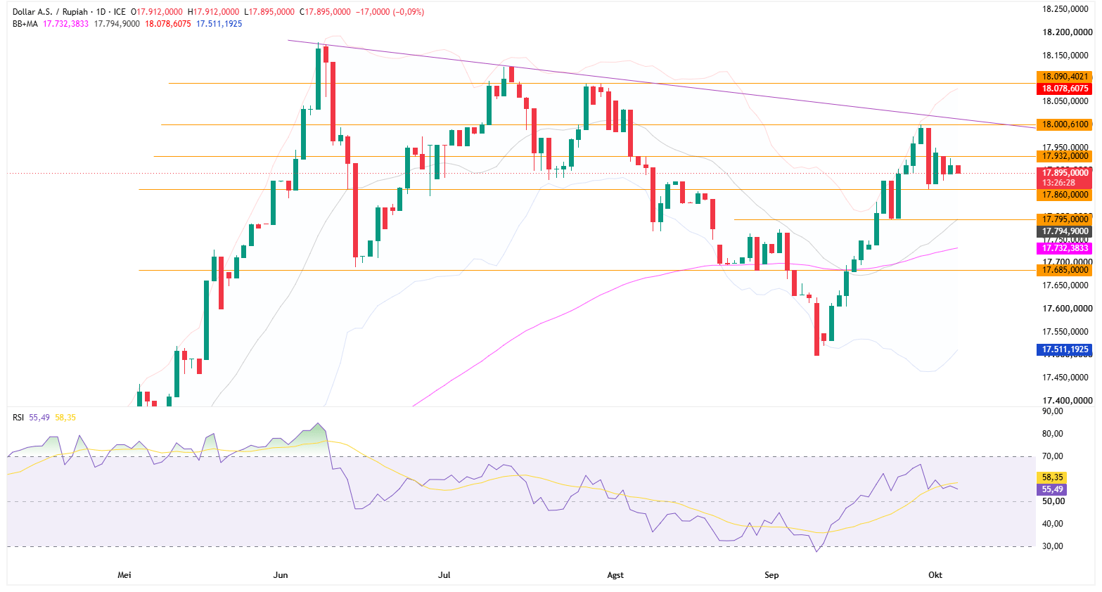 Grafik Harian USD/IDR