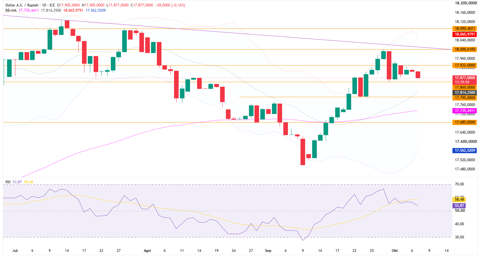 Grafik Harian USD/IDR