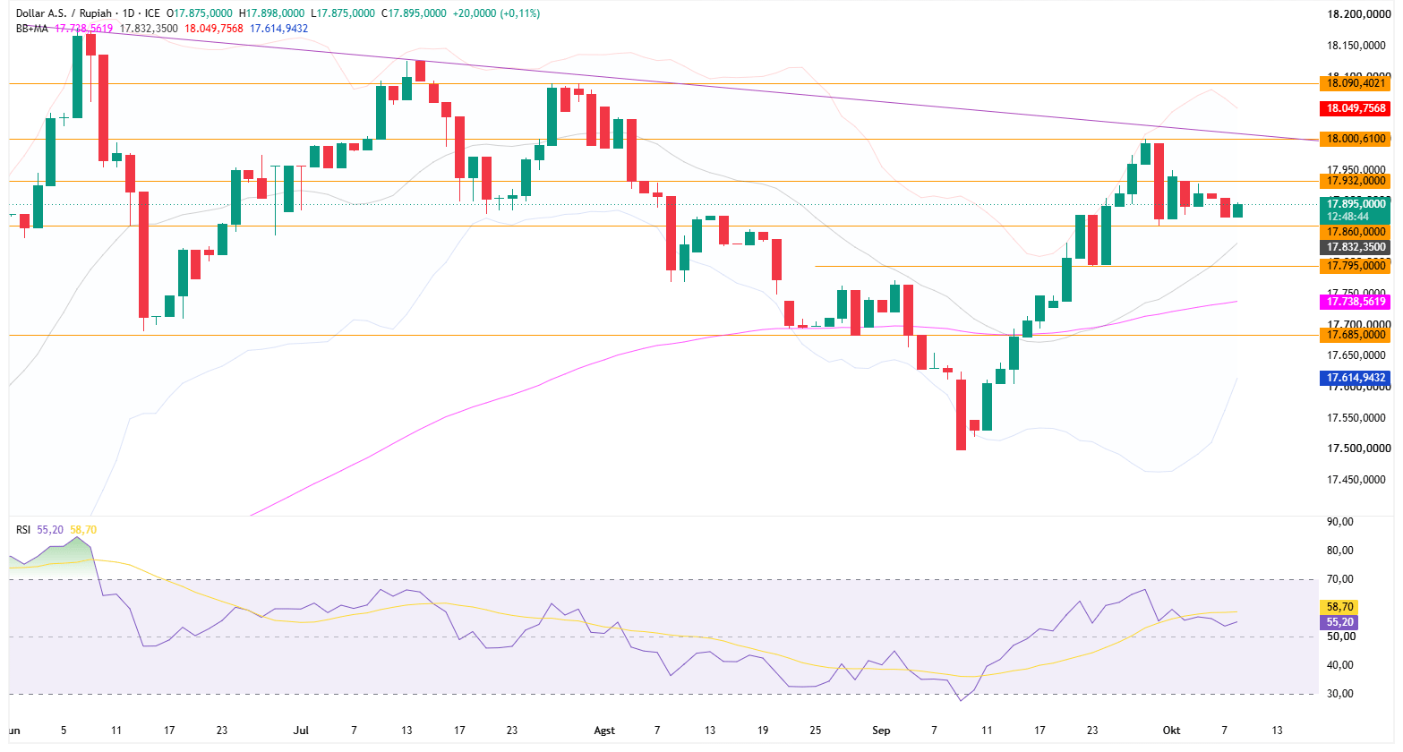 Grafik Harian USD/IDR