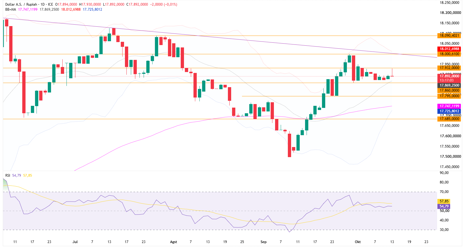 Grafik Harian USD/IDR