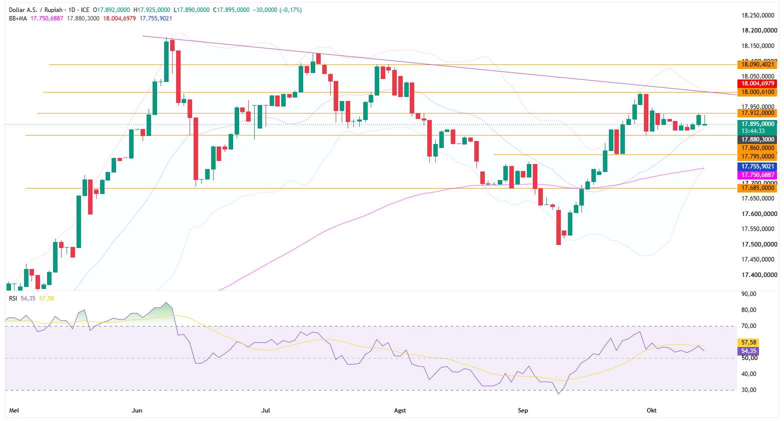 Grafik Harian USD/IDR