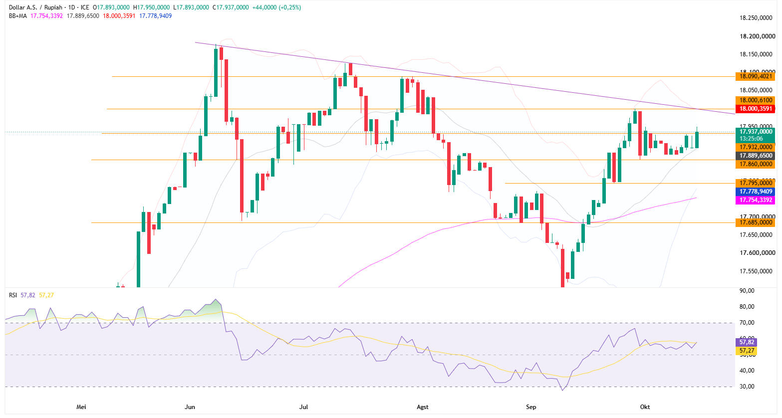 Grafik Harian USD/IDR