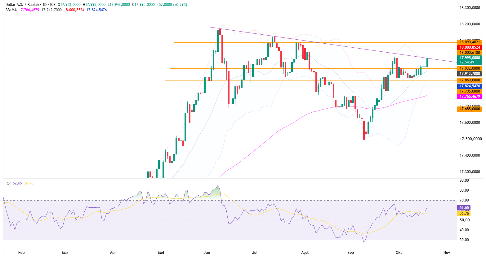 Grafik Harian USD/IDR