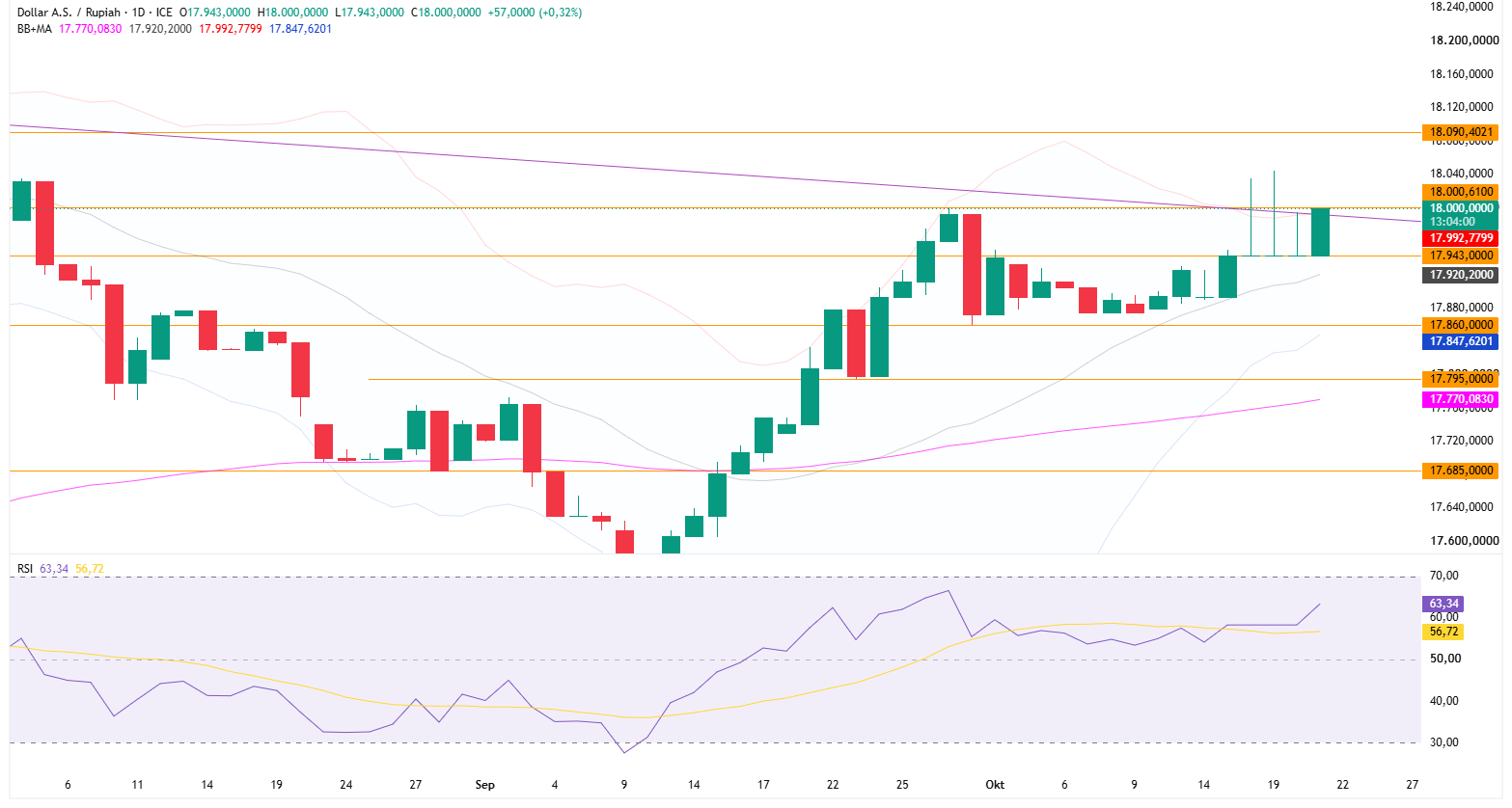 Grafik Harian USD/IDR