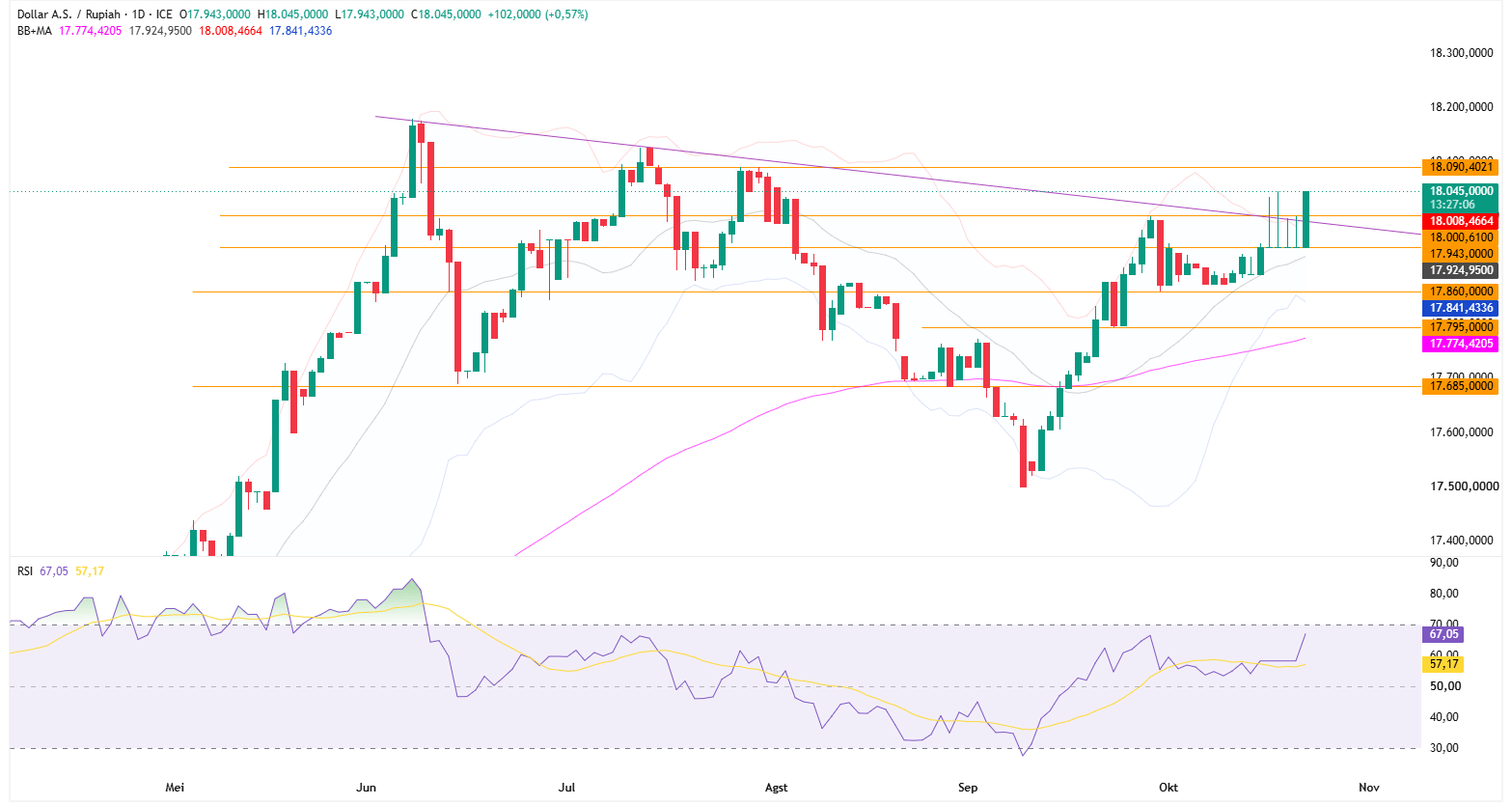Grafik Harian USD/IDR