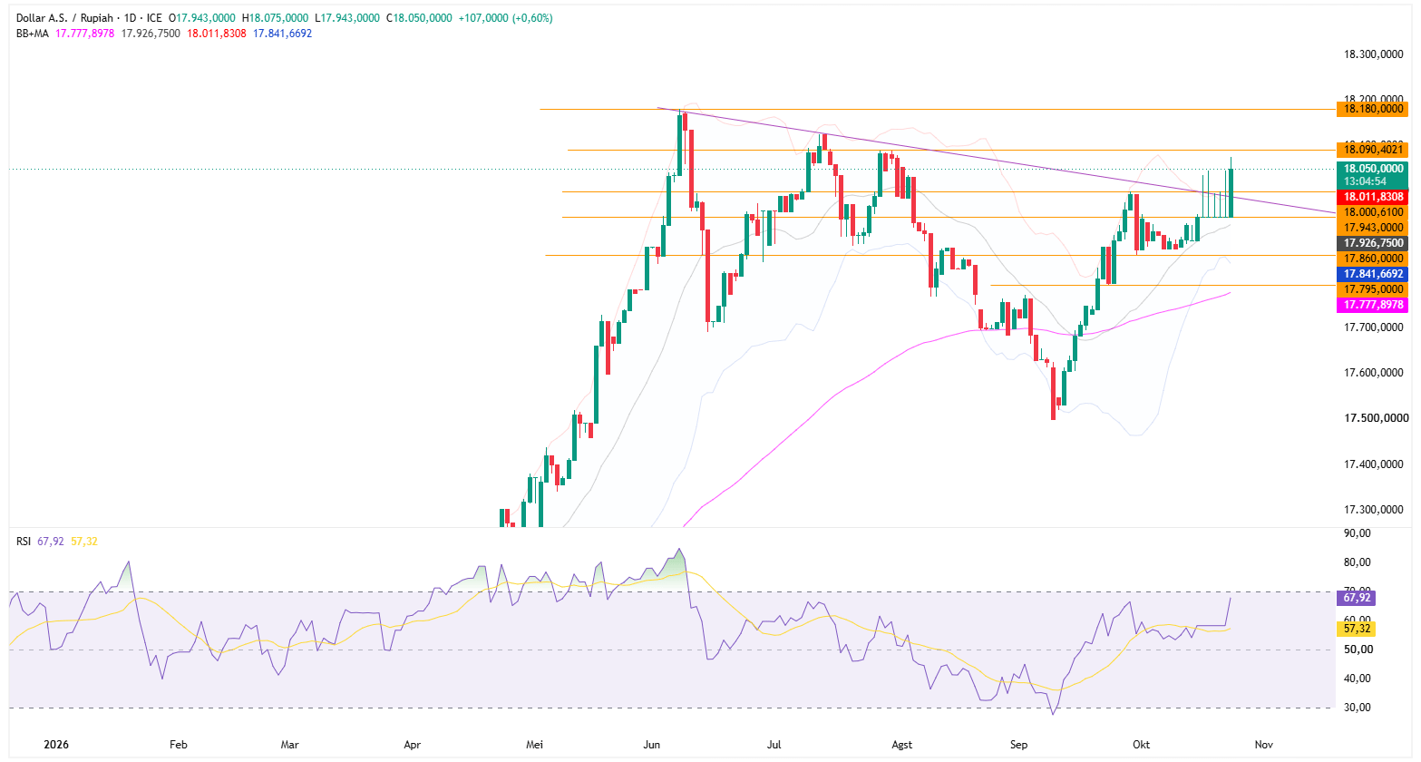Grafik Harian USD/IDR