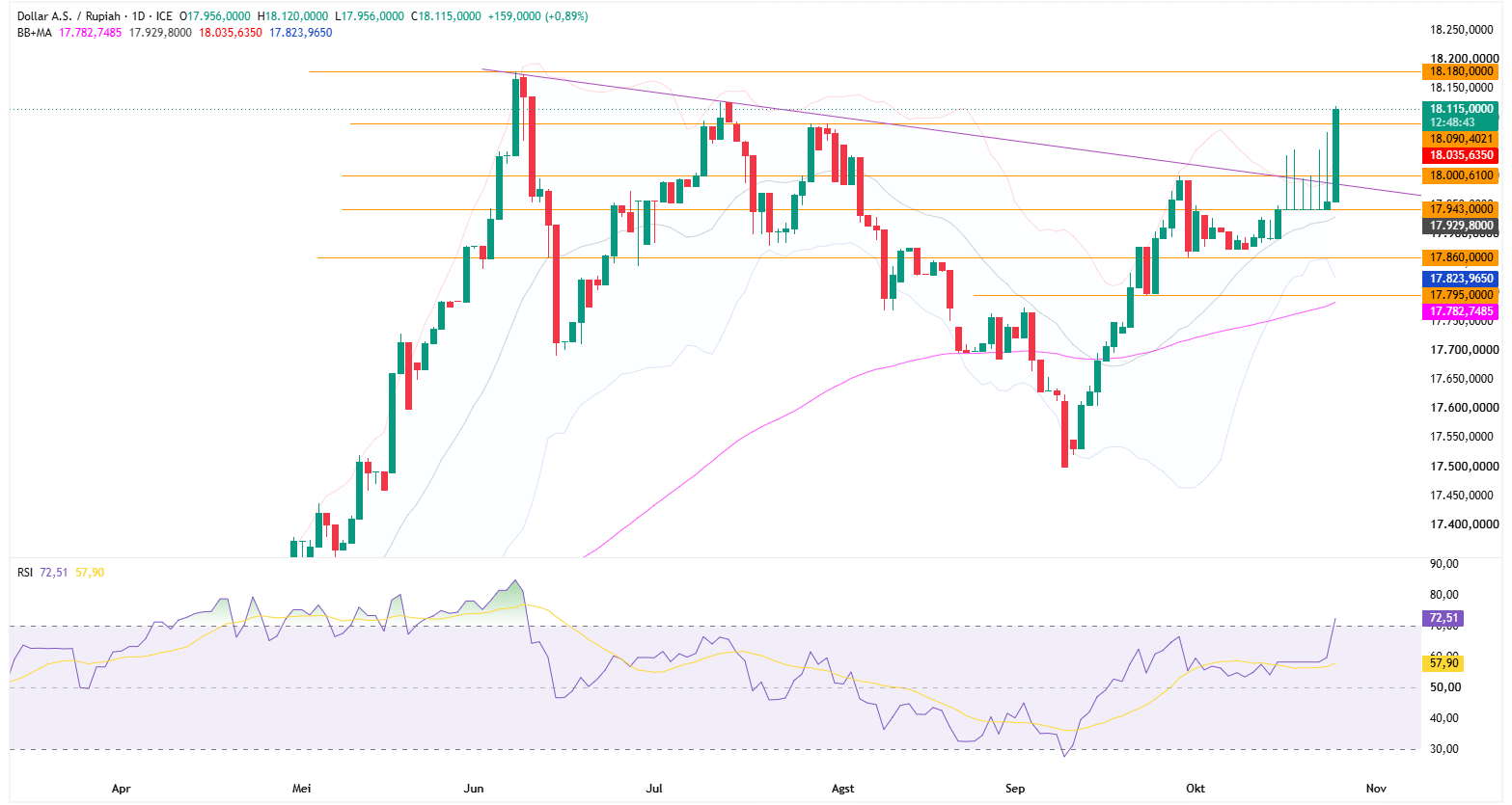 Grafik Harian USD/IDR