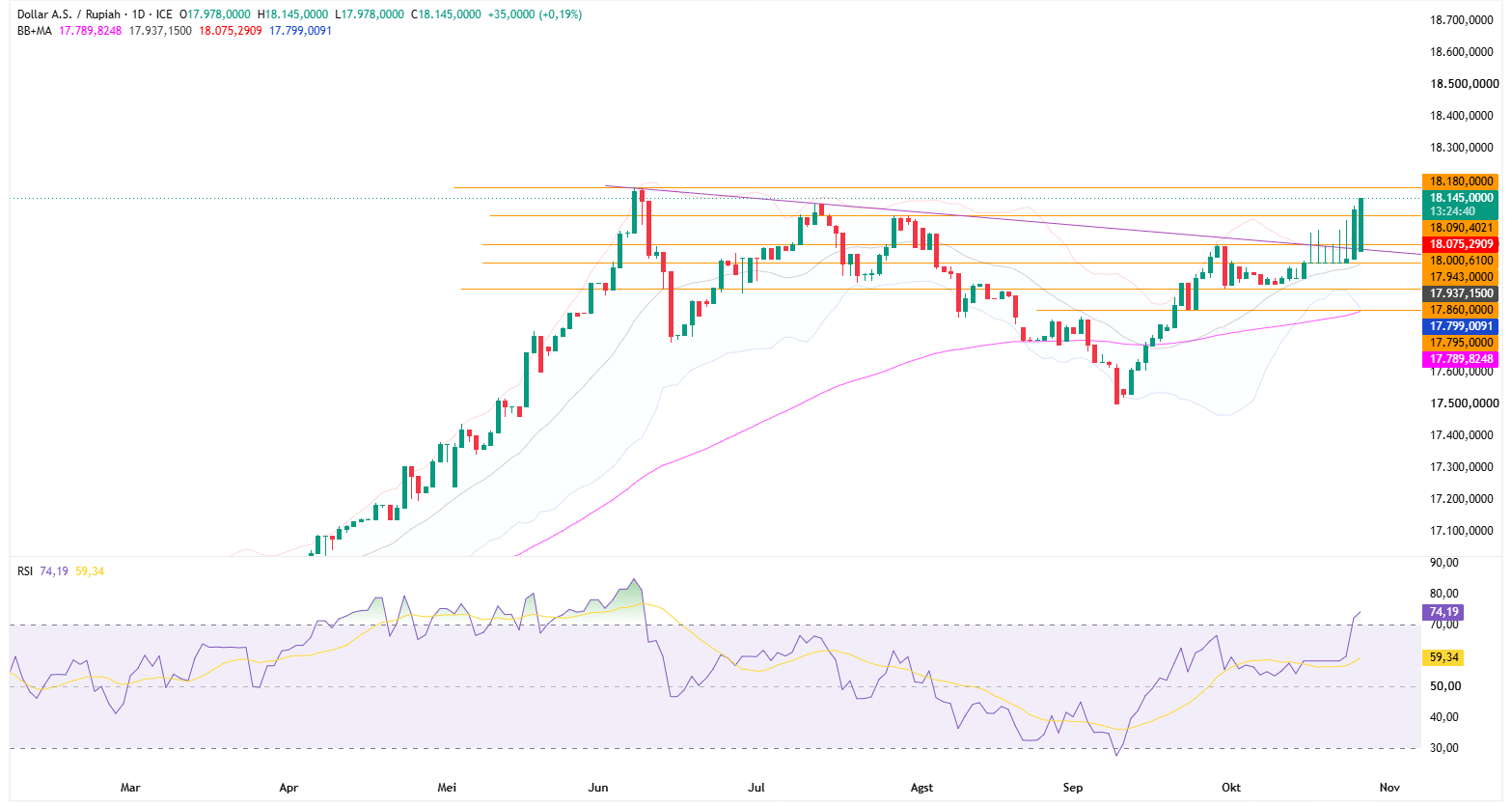 Grafik Harian USD/IDR
