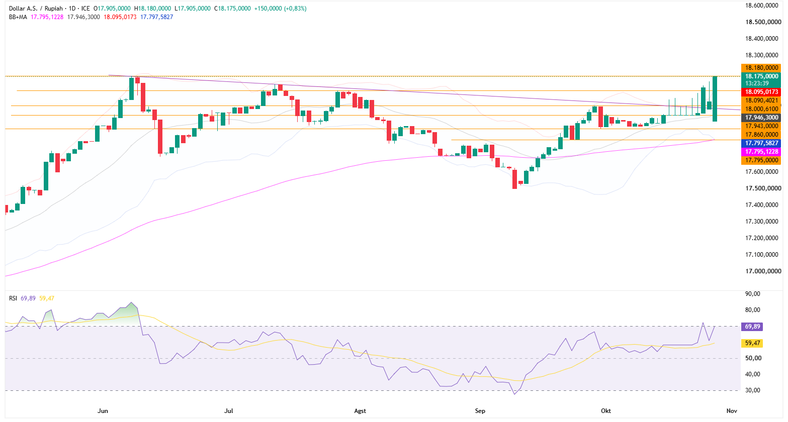 Grafik Harian USD/IDR