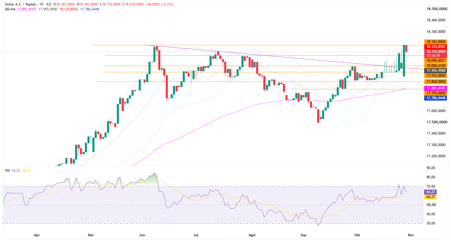 Grafik Harian USD/IDR