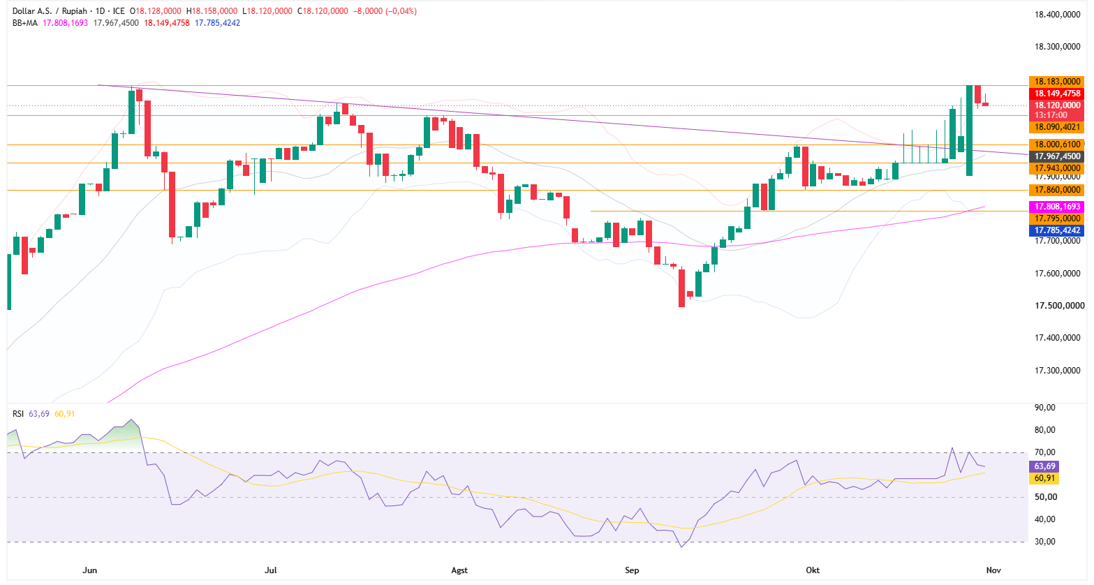 Grafik Harian USD/IDR