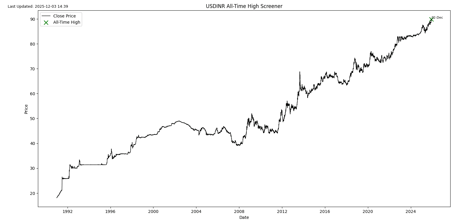 USDINR