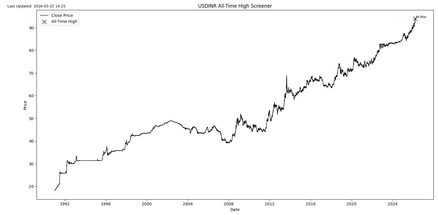 USDINR