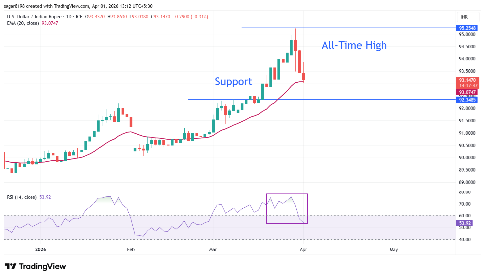 USD/INR plummets as Middle East war de-escalation drags oil price sharply