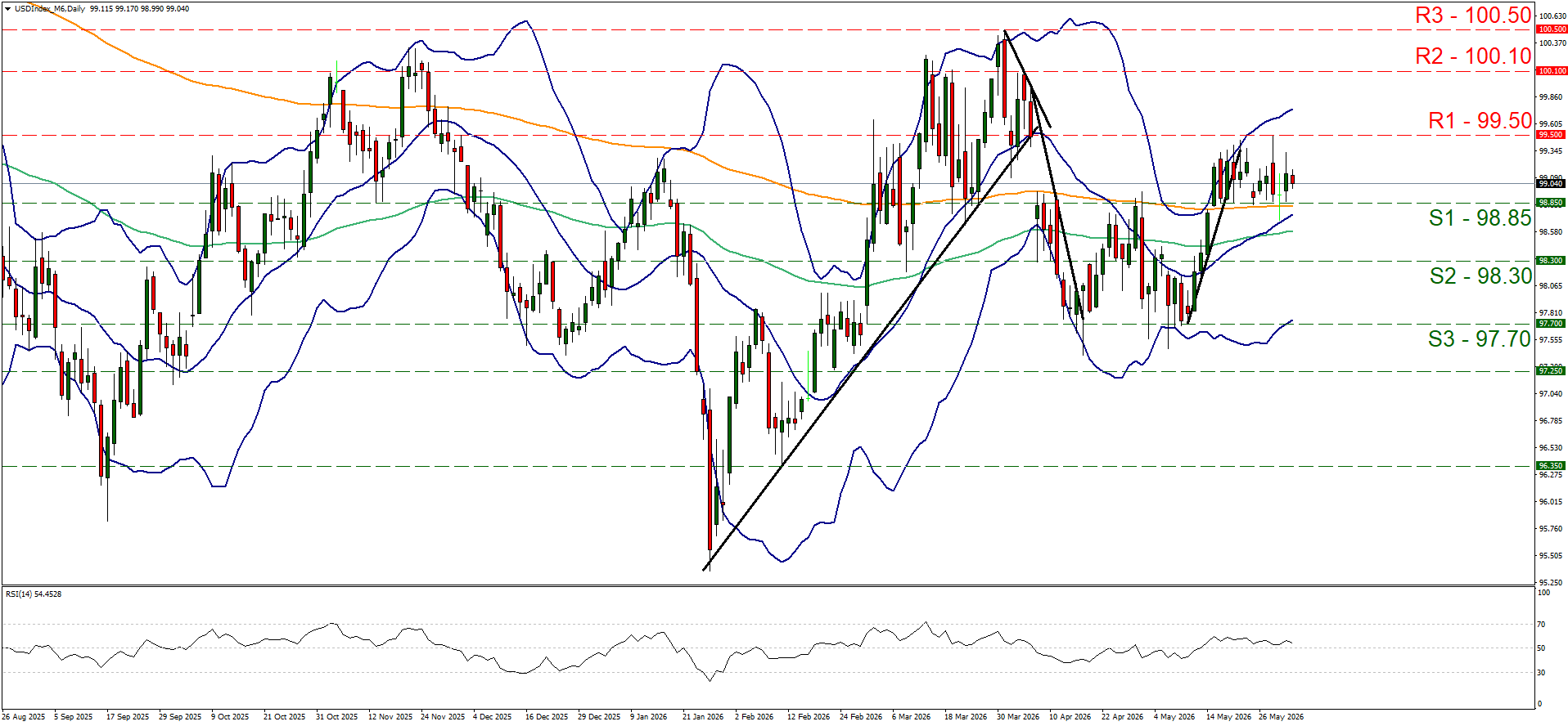 USD Index