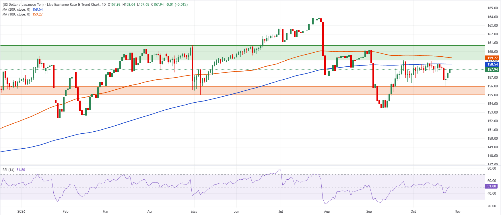 Дневной график USD/JPY. Источник: FXStreet