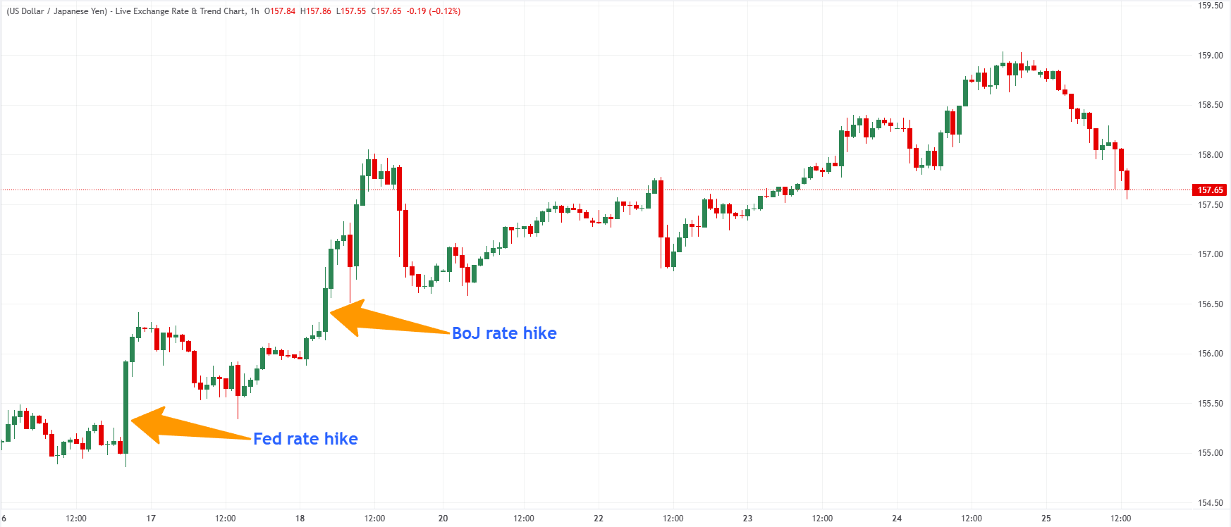 USD/JPY hourly chart. Source: FXStreet