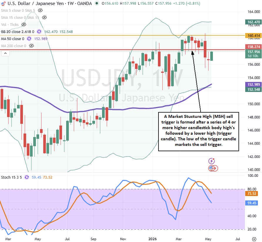 USDJPY Analysis
