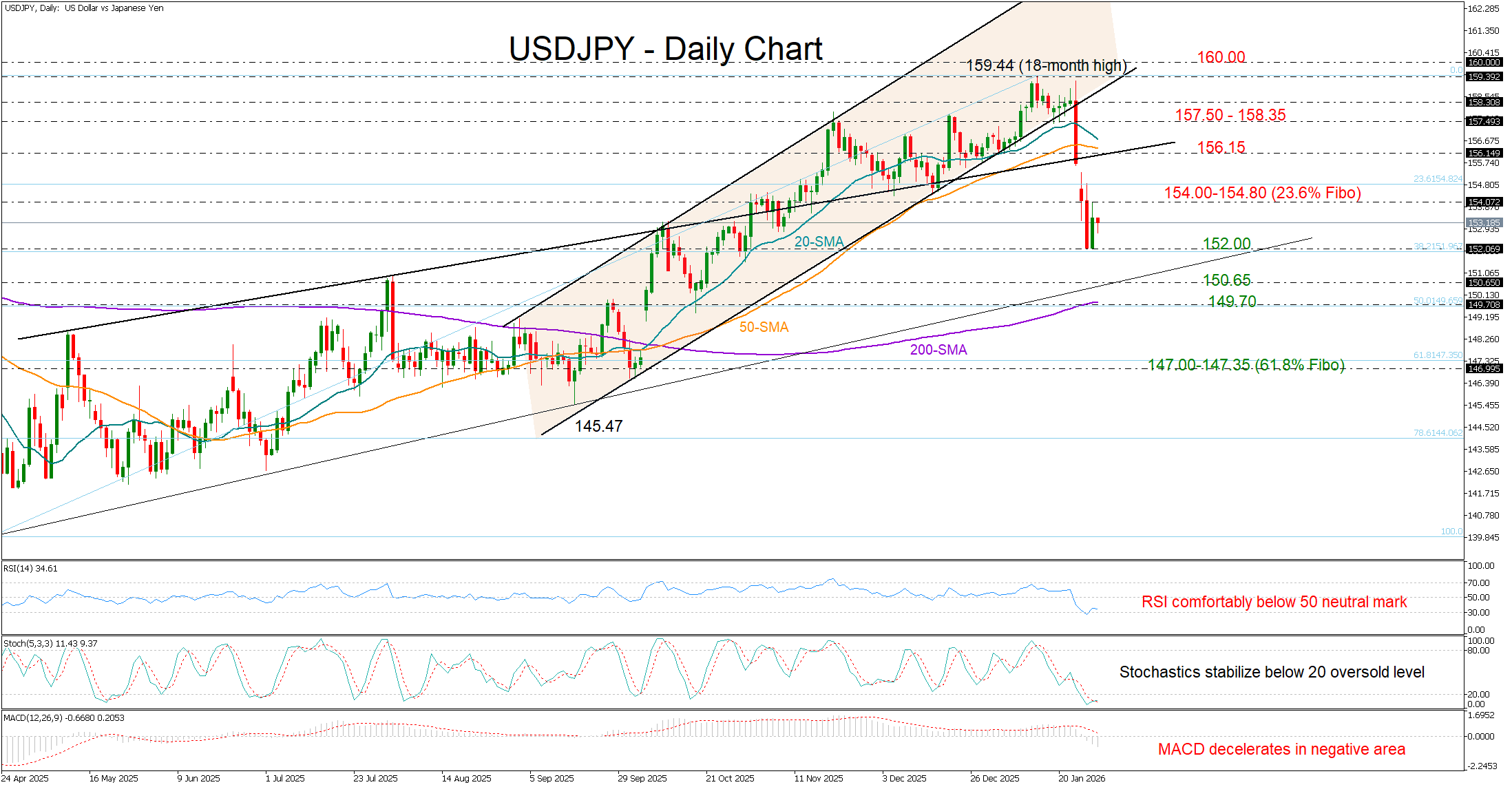 USD/JPY wobbles below 154.00