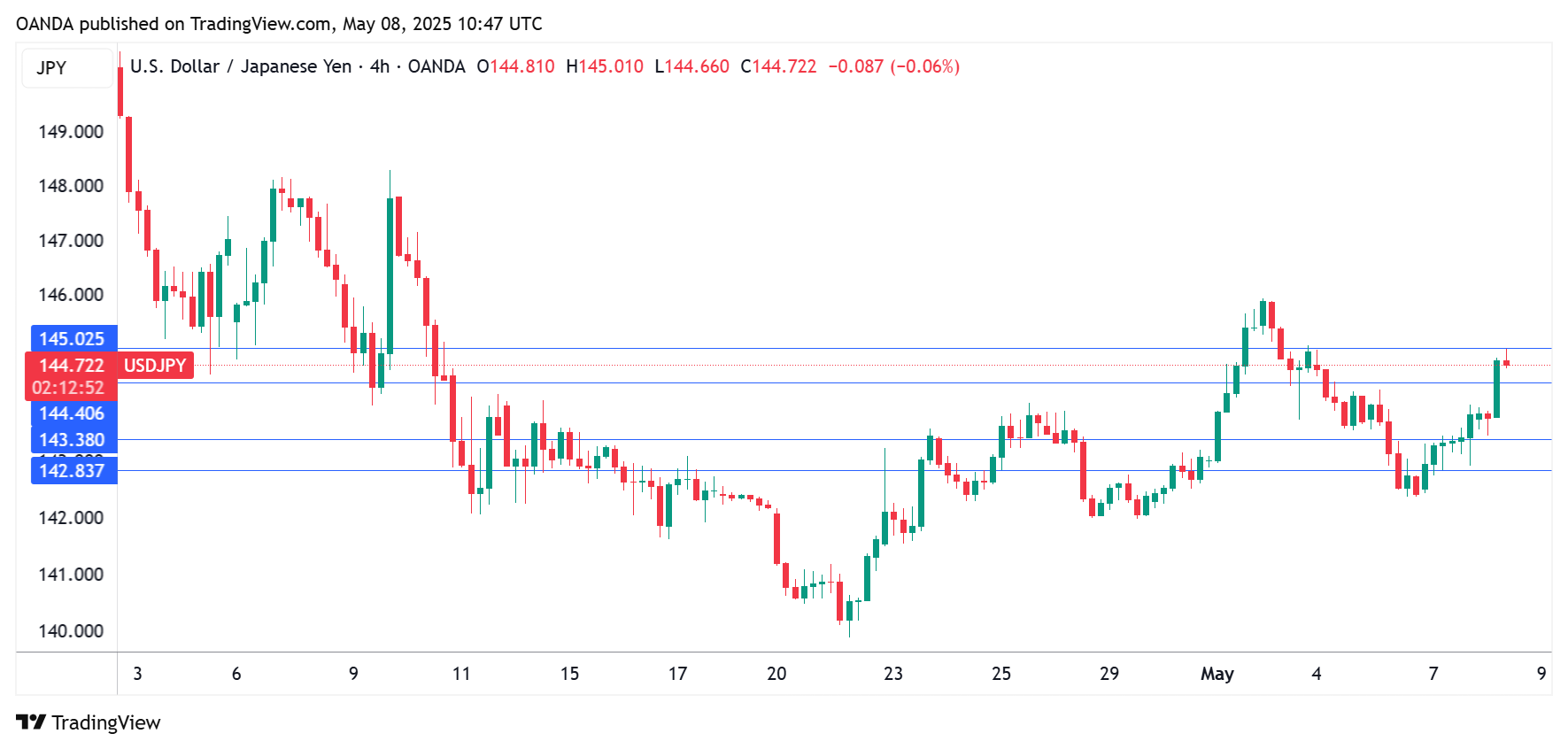 Biểu đồBiểu đồ 1 ngày của USDJPY, ngày 8 tháng 5 năm 2025