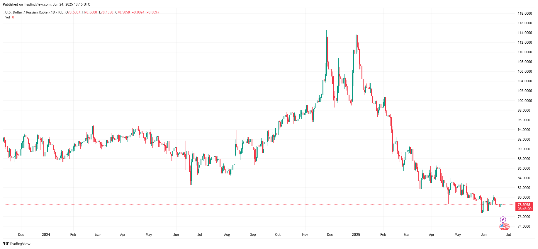 Gráfico de precios USDRUB