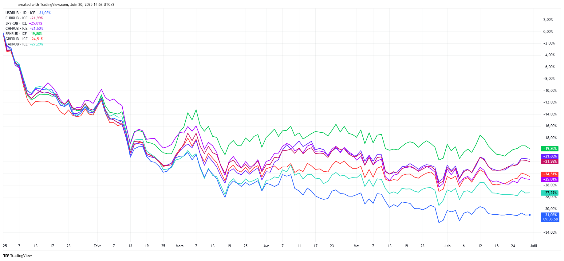 RUB against G10 currencies