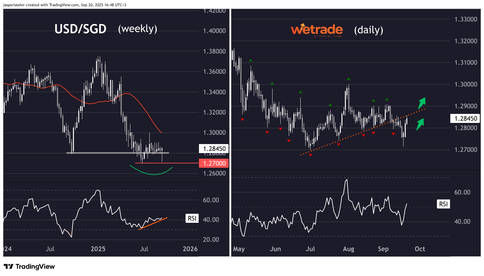 Testing the waters after a failed break: USD/CHF, USD/SGD, USD/PLN