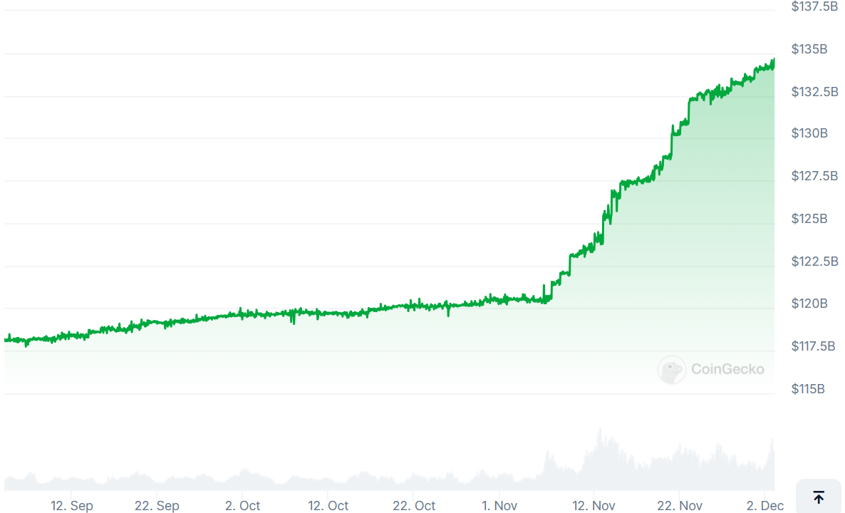 USDT Market Capitalization | CoinGecko