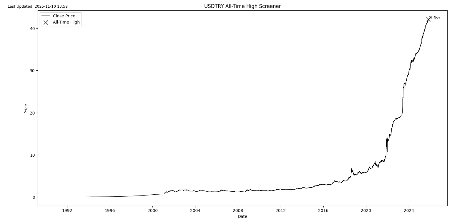 USDTRY
