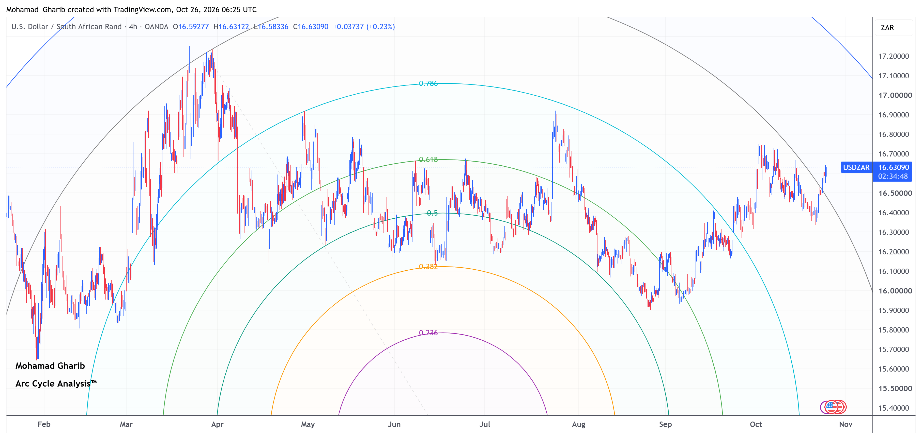 USDZAR