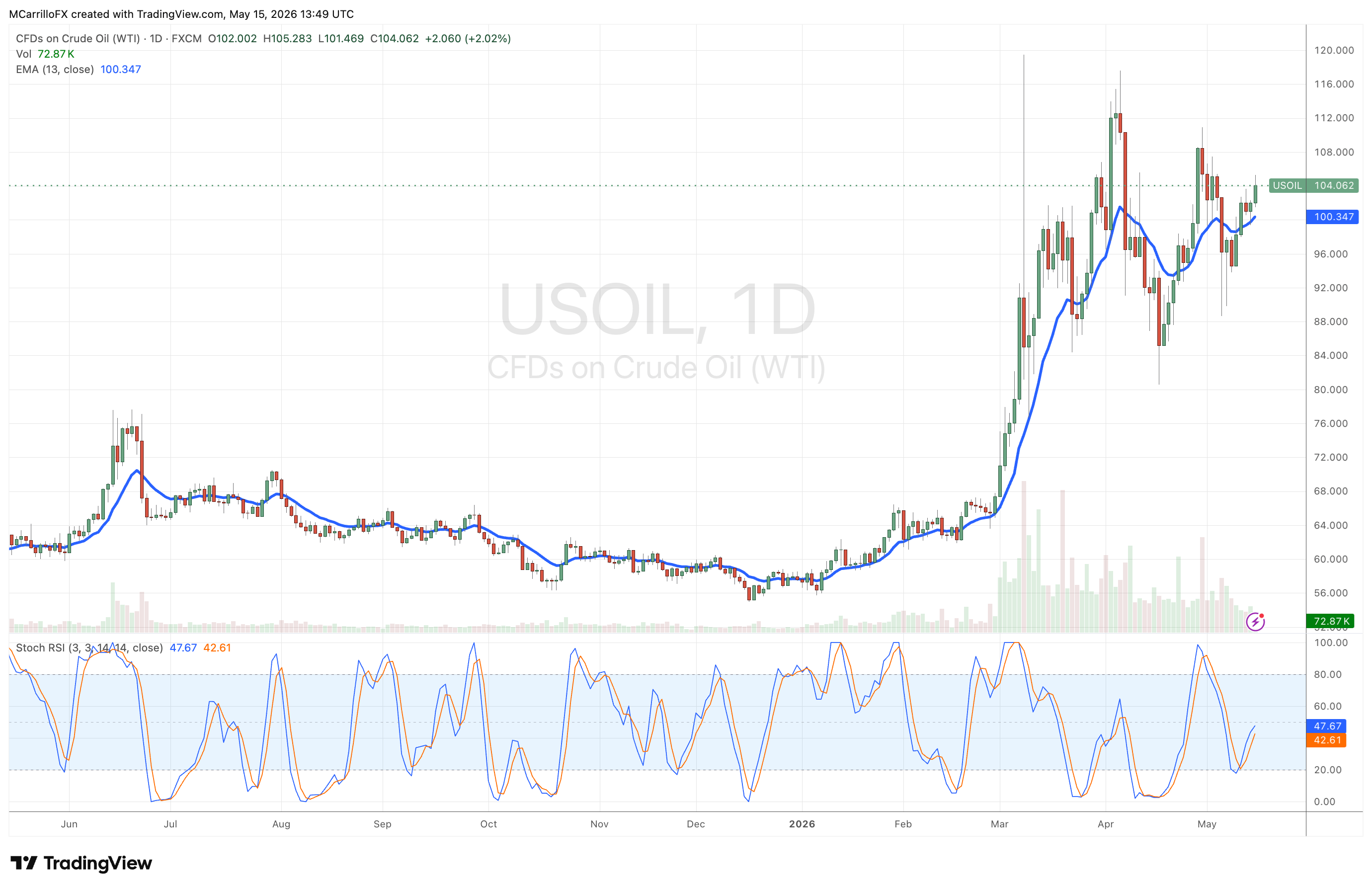 US OIL daily chart