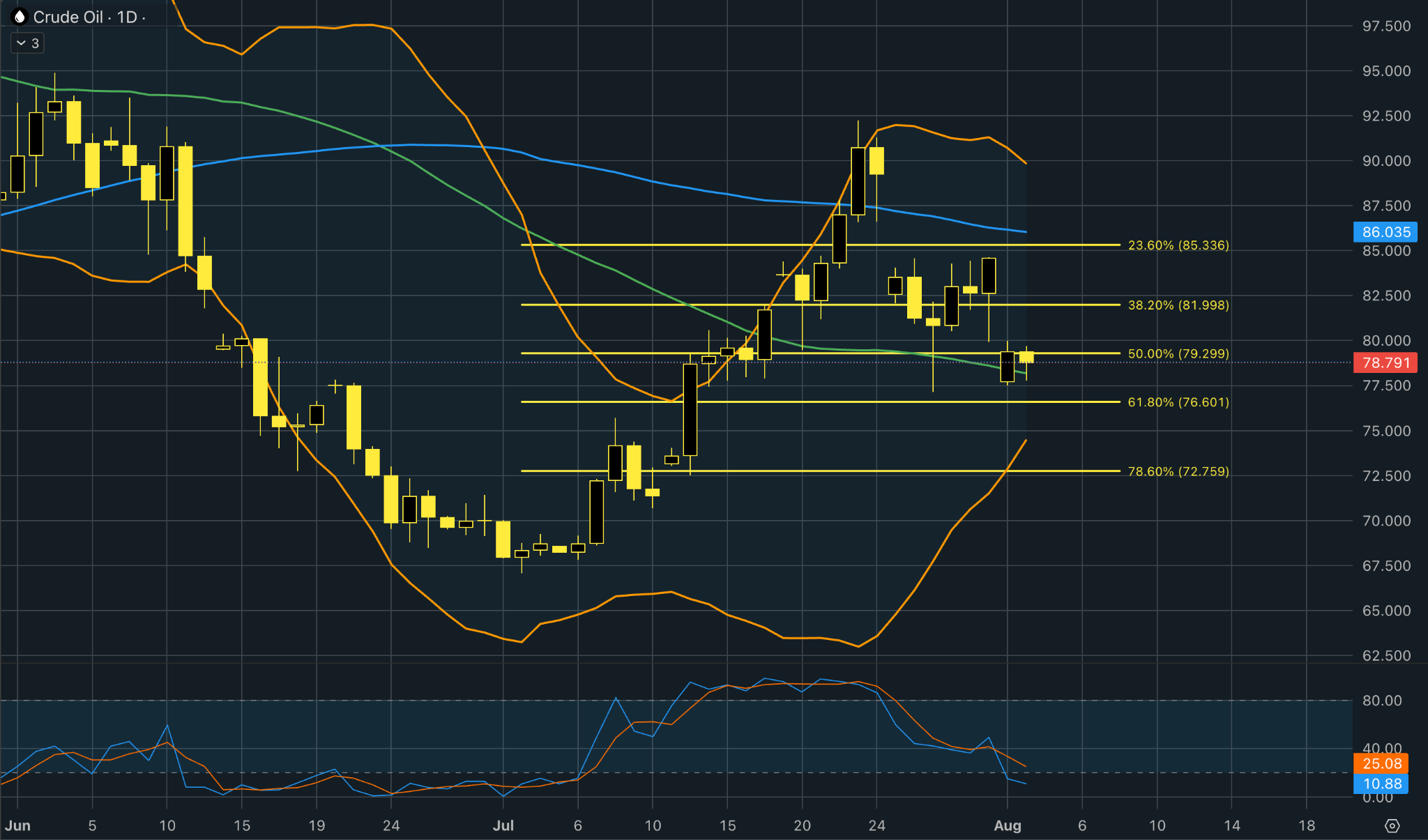 US Oil