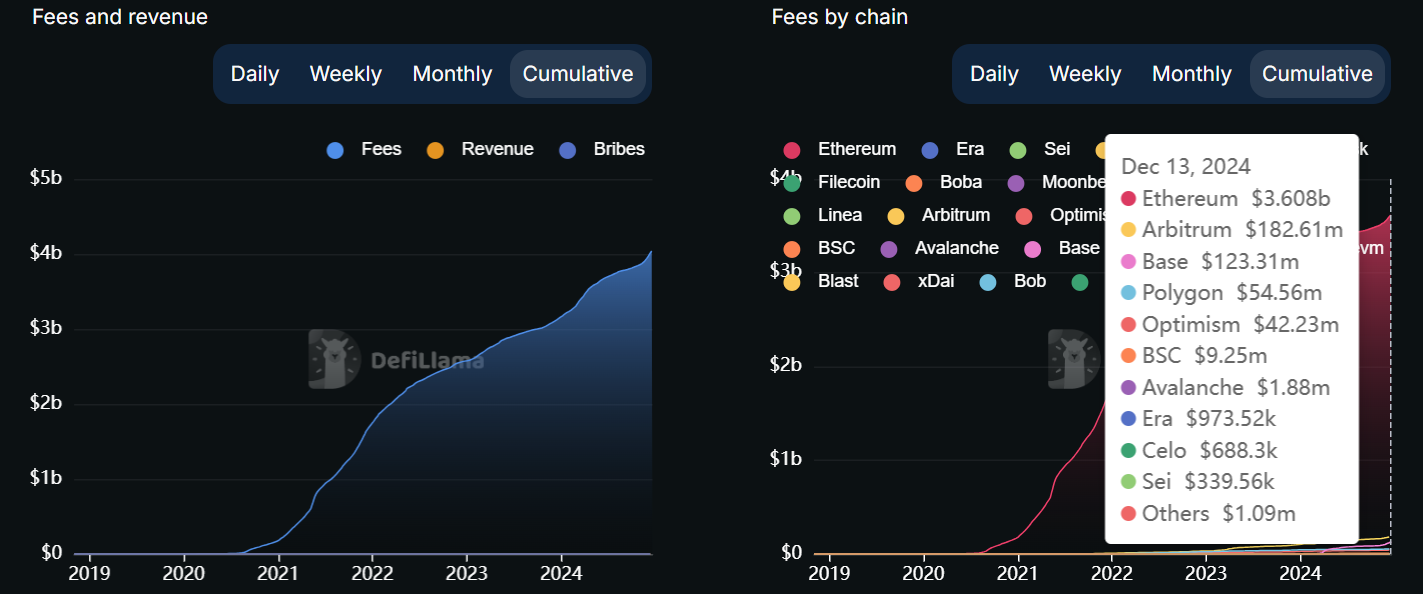 Uniswap cumulative fees across chains