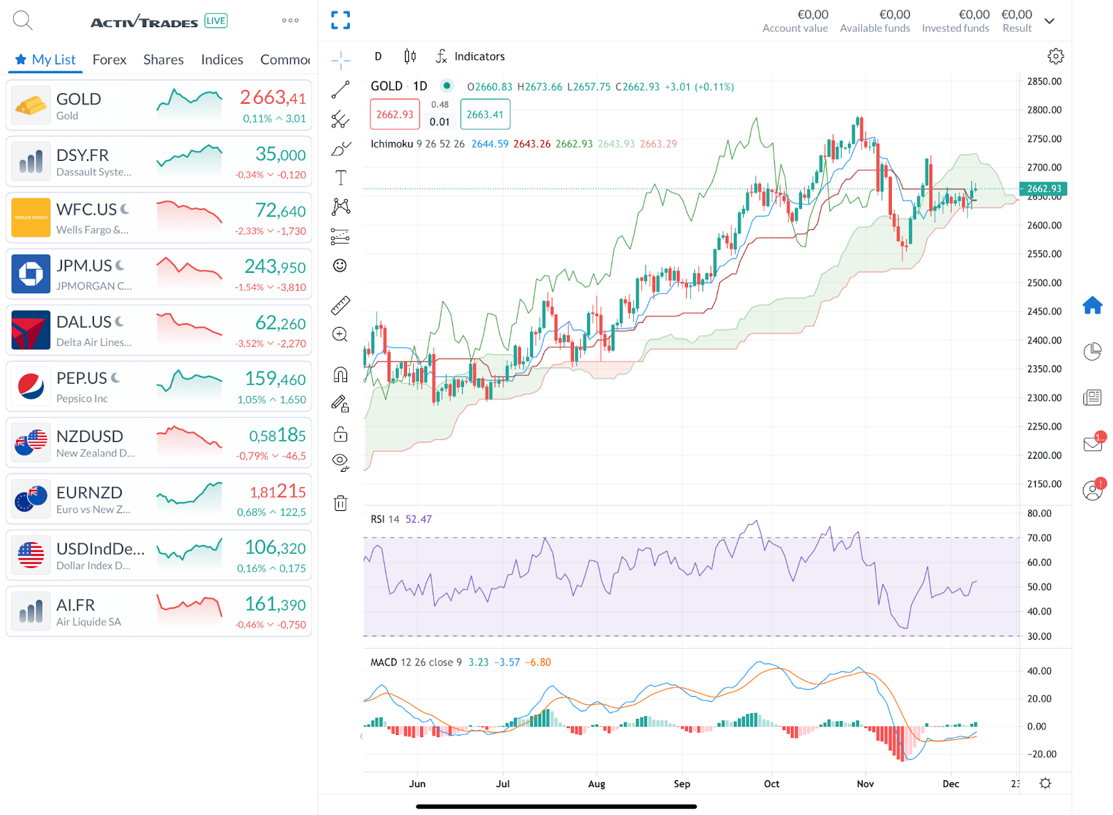 Biểu đồ vàng hàng ngày - Nguồn: ActivTrader