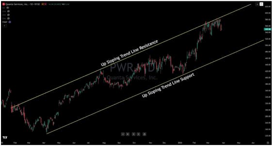 PWR stock is sitting between two major trendlines, here’s what to watch