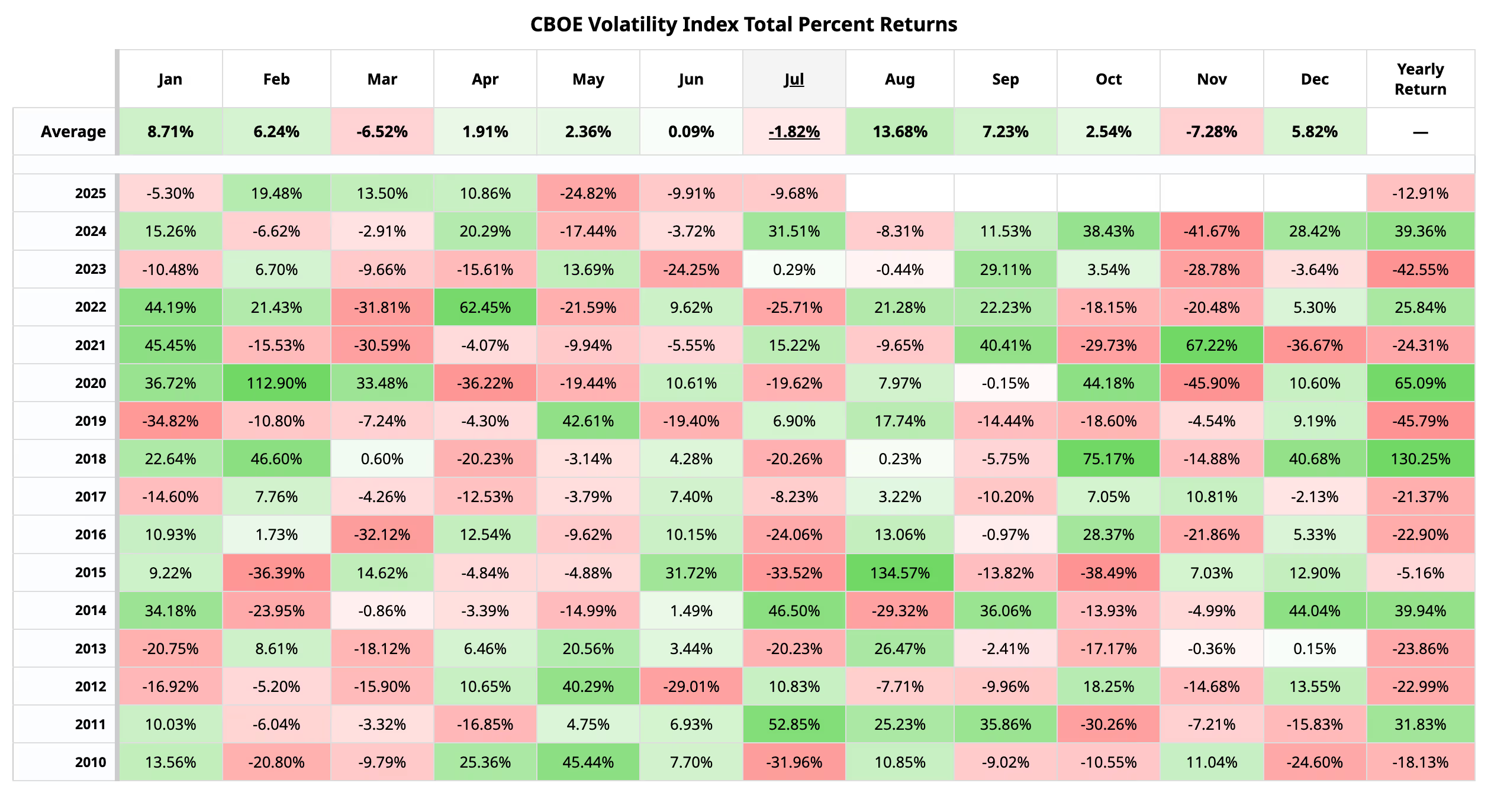 Tính theo mùa của VIX (2010-2024). (Barchart.com)