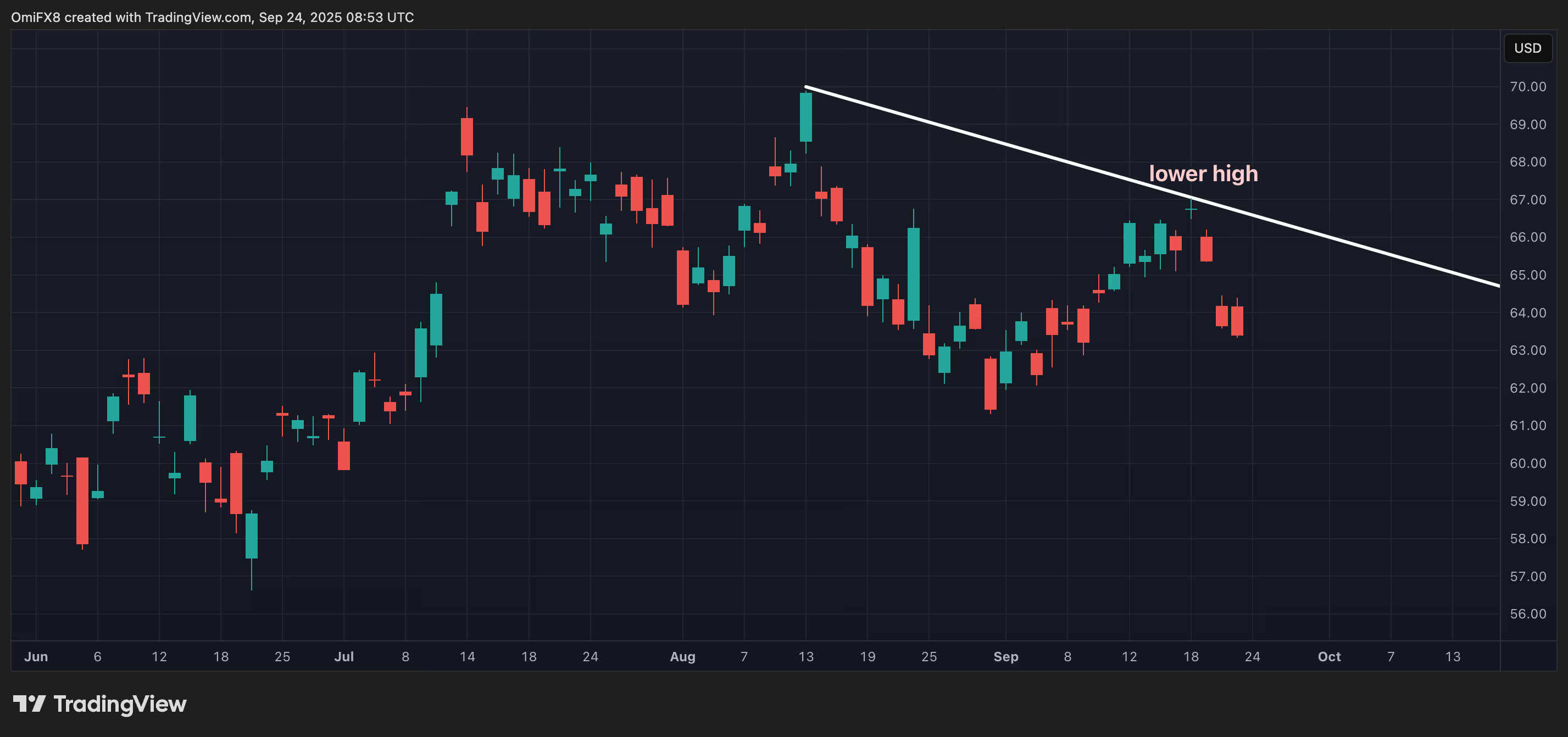 IBIT đã thiết lập mức đỉnh thấp hơn. (TradingView/CoinDesk)