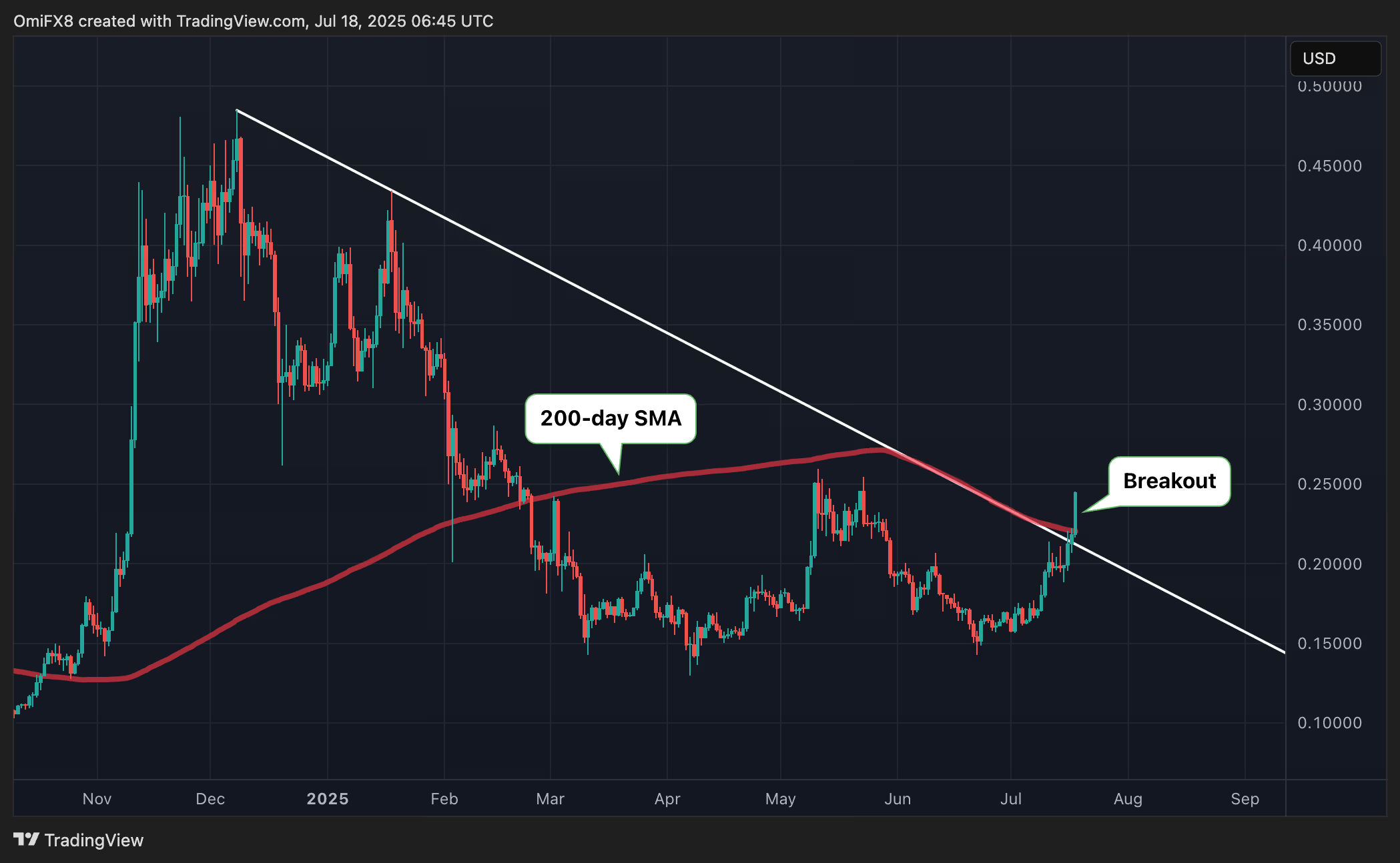 Biểu đồ giá DOGE. (TradingView/CoinDesk)