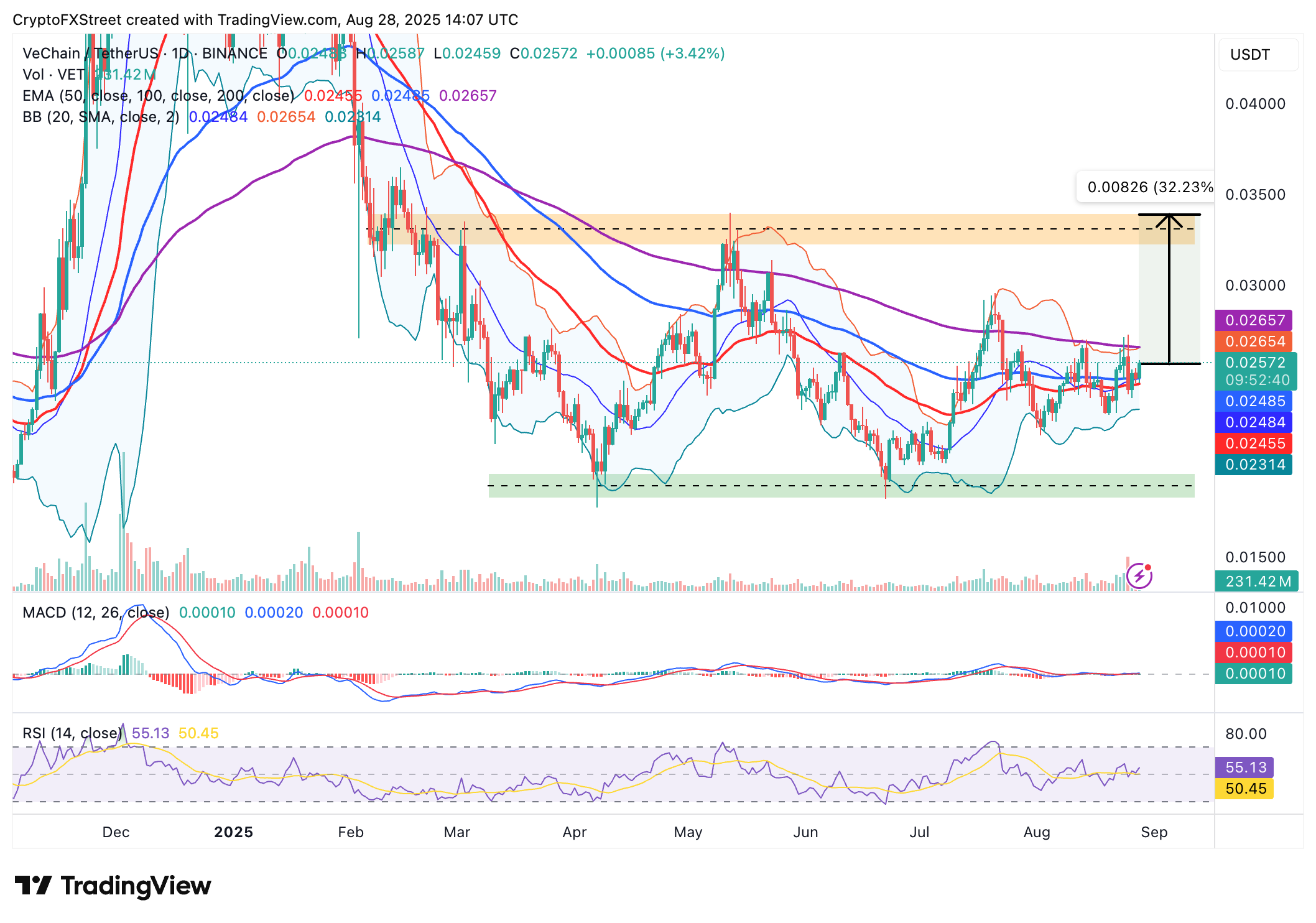 Biểu đồ hàng ngày VET/USDT