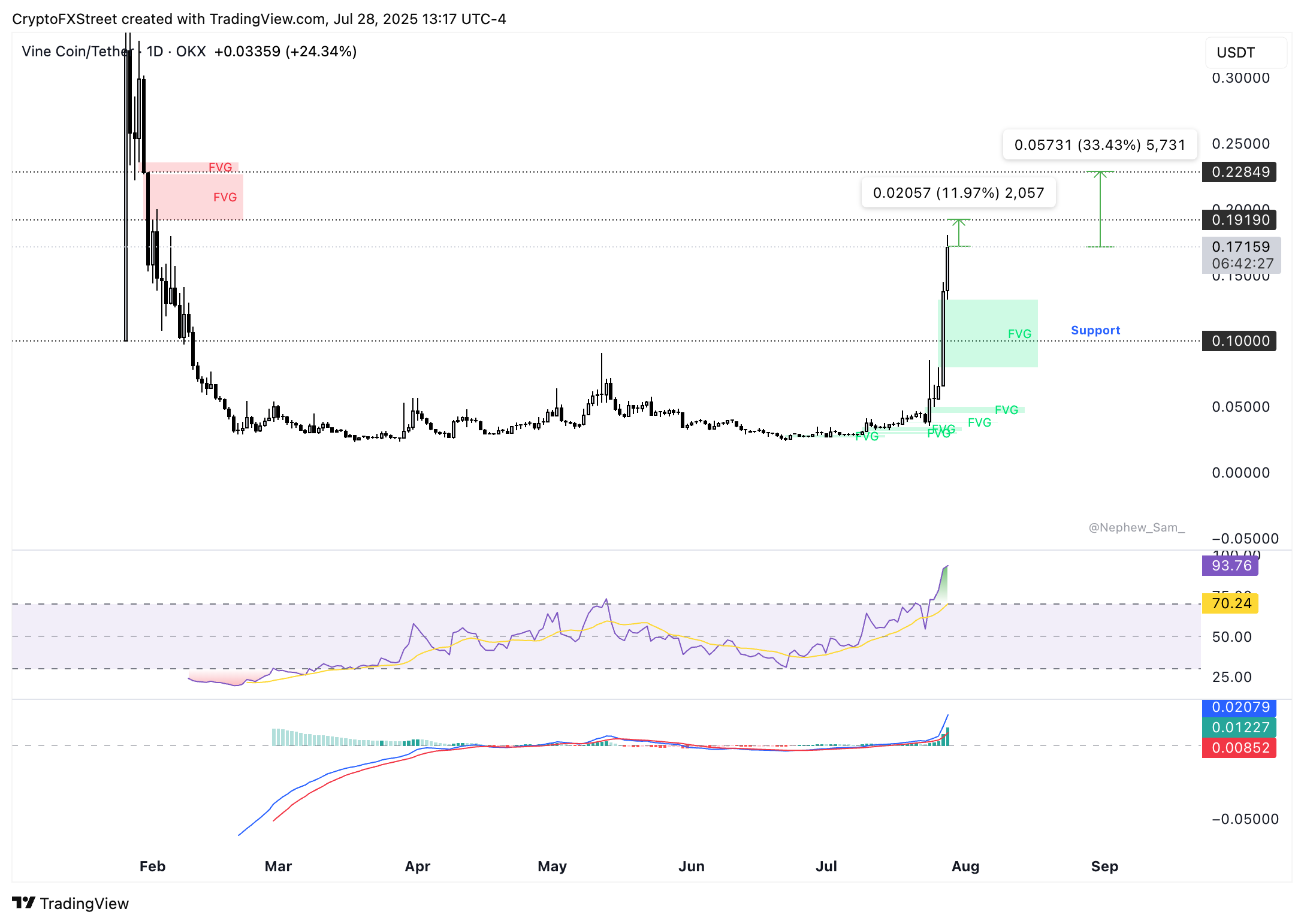 VINEUSDT