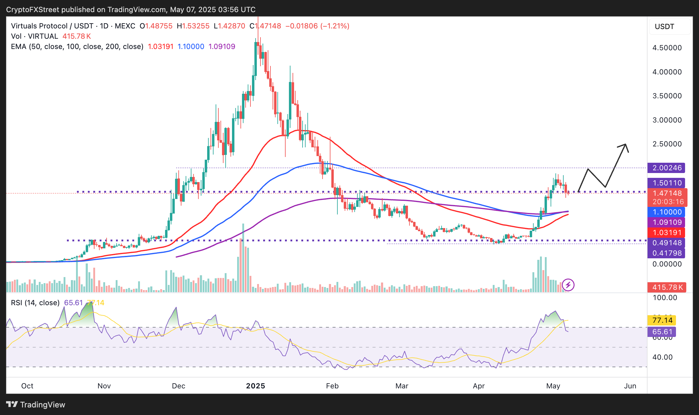 Biểu đồ hàng ngày VIRTUAL/USDT