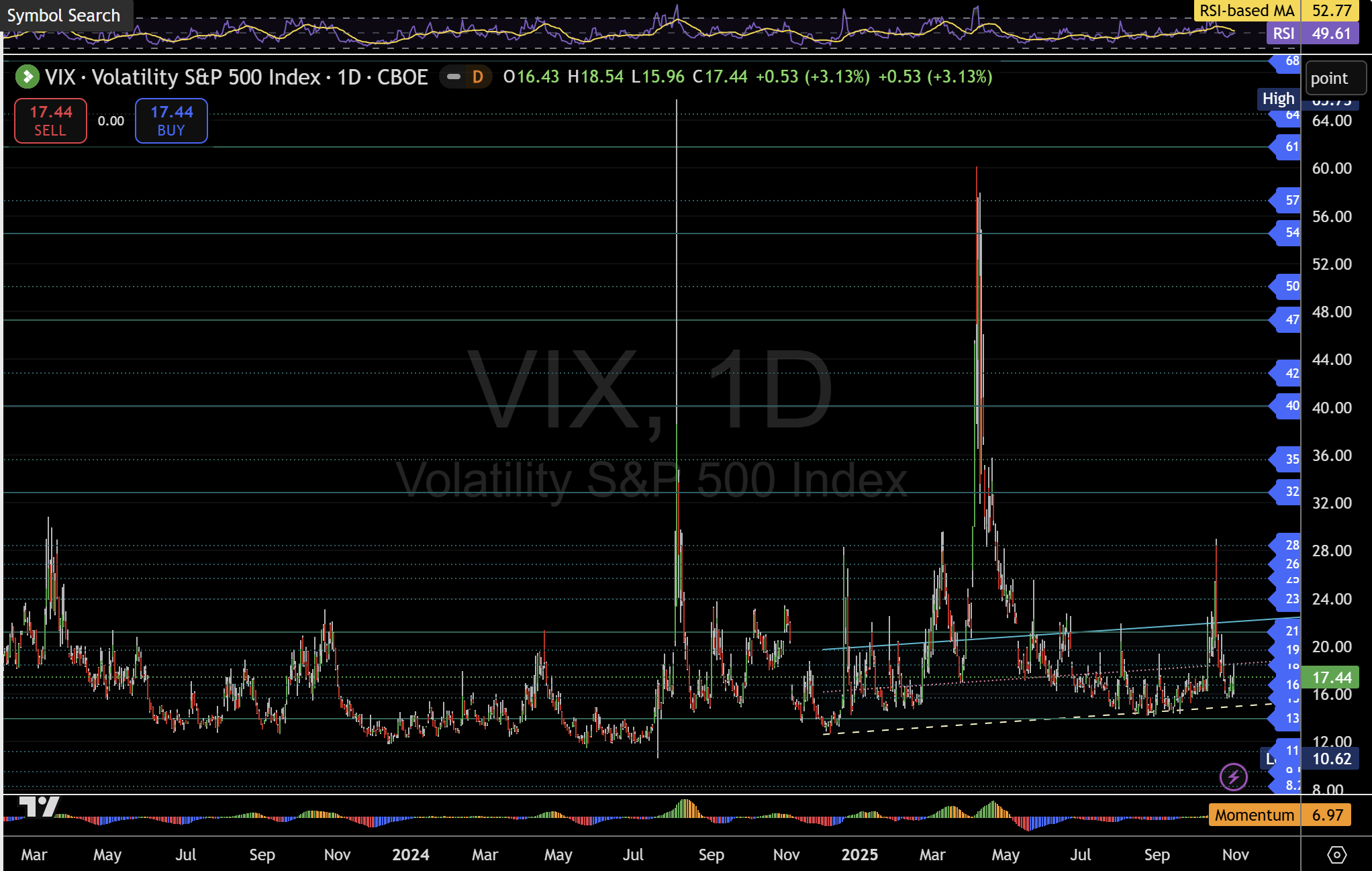 VIX structure chart