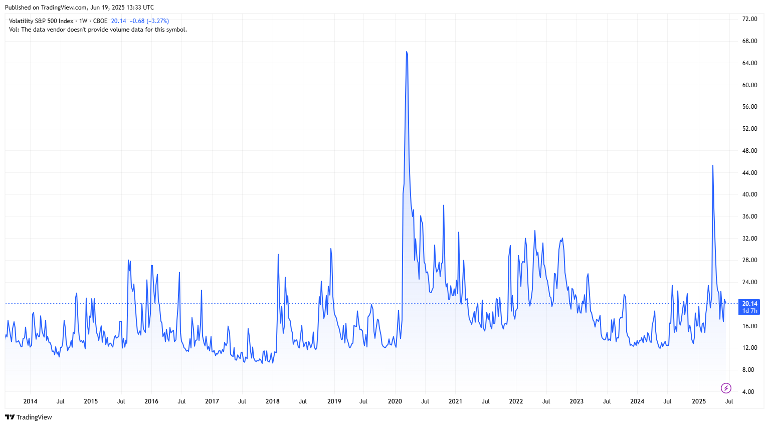 VIX index chart