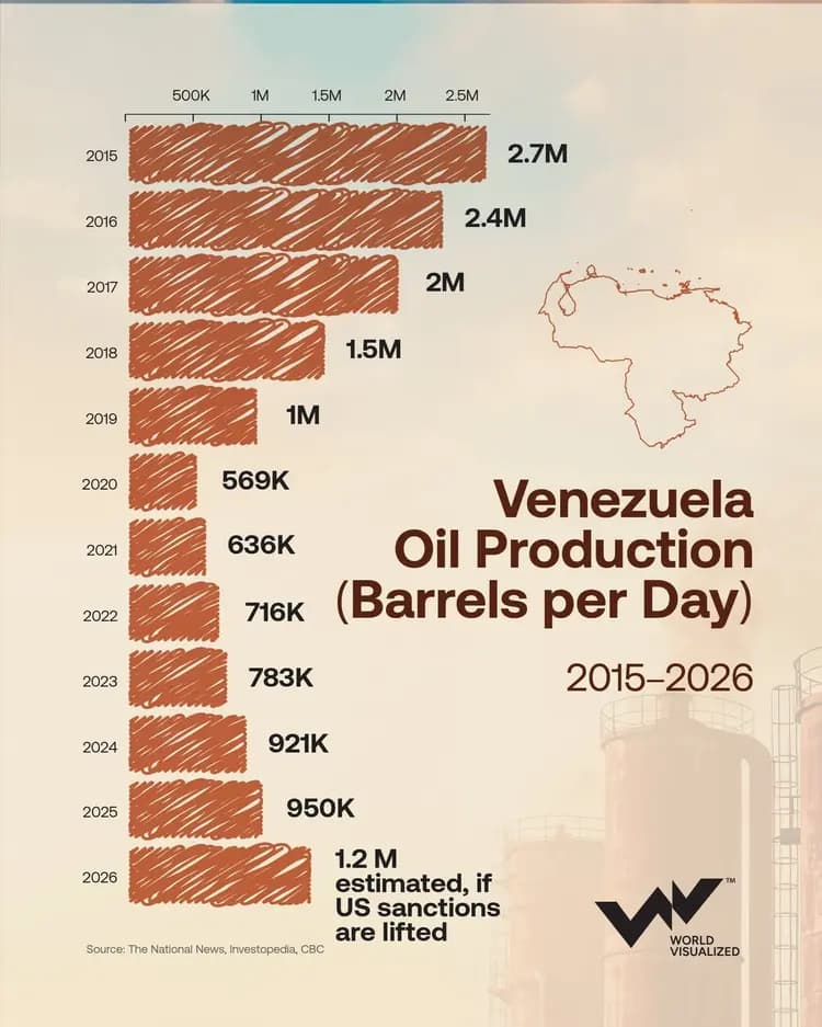 Venezuela Oil production