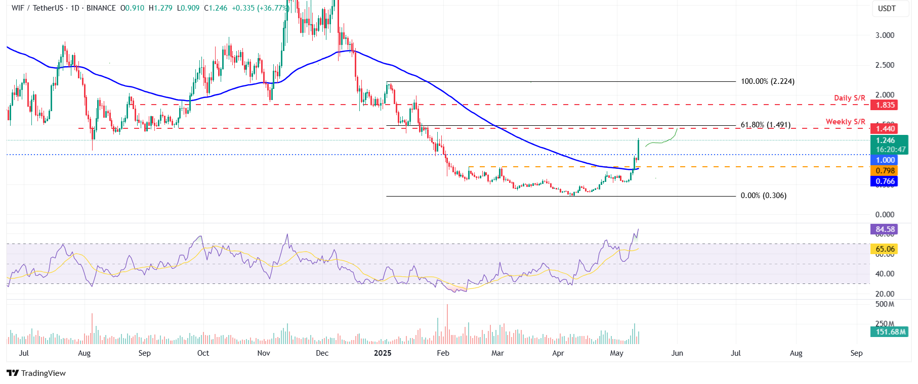 Memecoin đang chuyển động: WIF, BOME và FLOKI đạt mức tăng hai chữ số khi Hoa Kỳ và Trung Quốc đồng ý giảm thuế quan